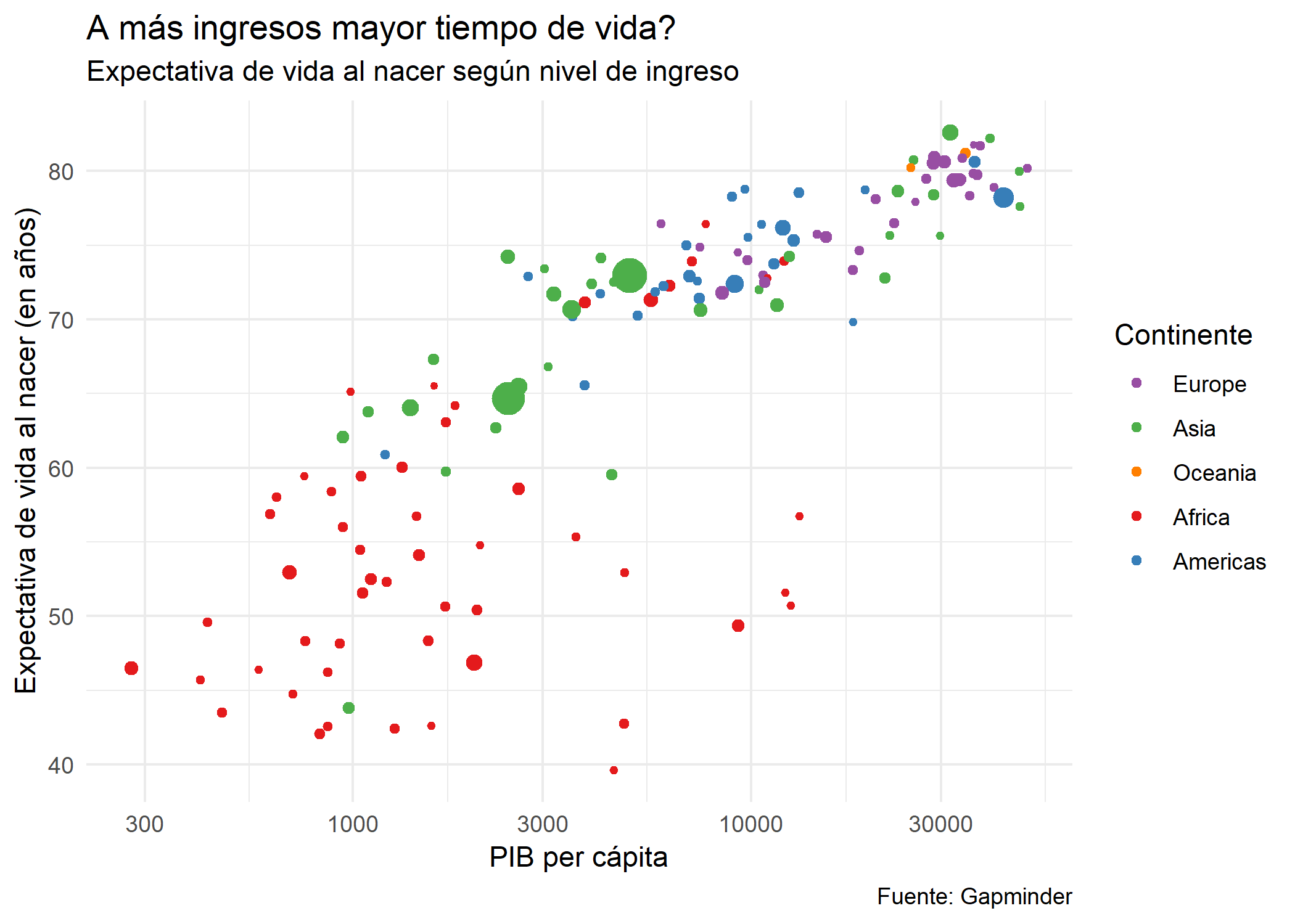 Primer gráfico exportado. Gapminder para el año 2007